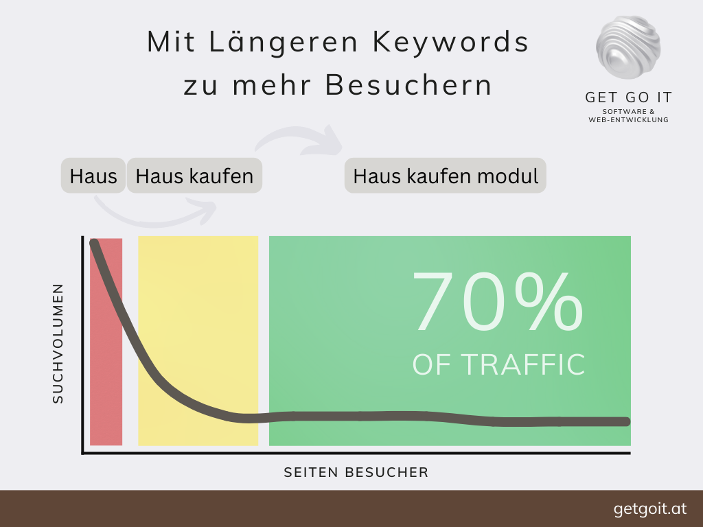 Long Tail Keywords bzw. spezifischer Keywords machen 70 des organischen Traffic aus